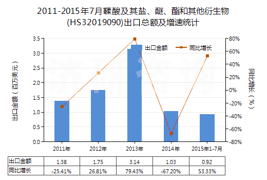 2011-2015年7月鞣酸及其鹽、醚、酯和其他衍生物(HS32019090)出口總額及增速統(tǒng)計(jì)